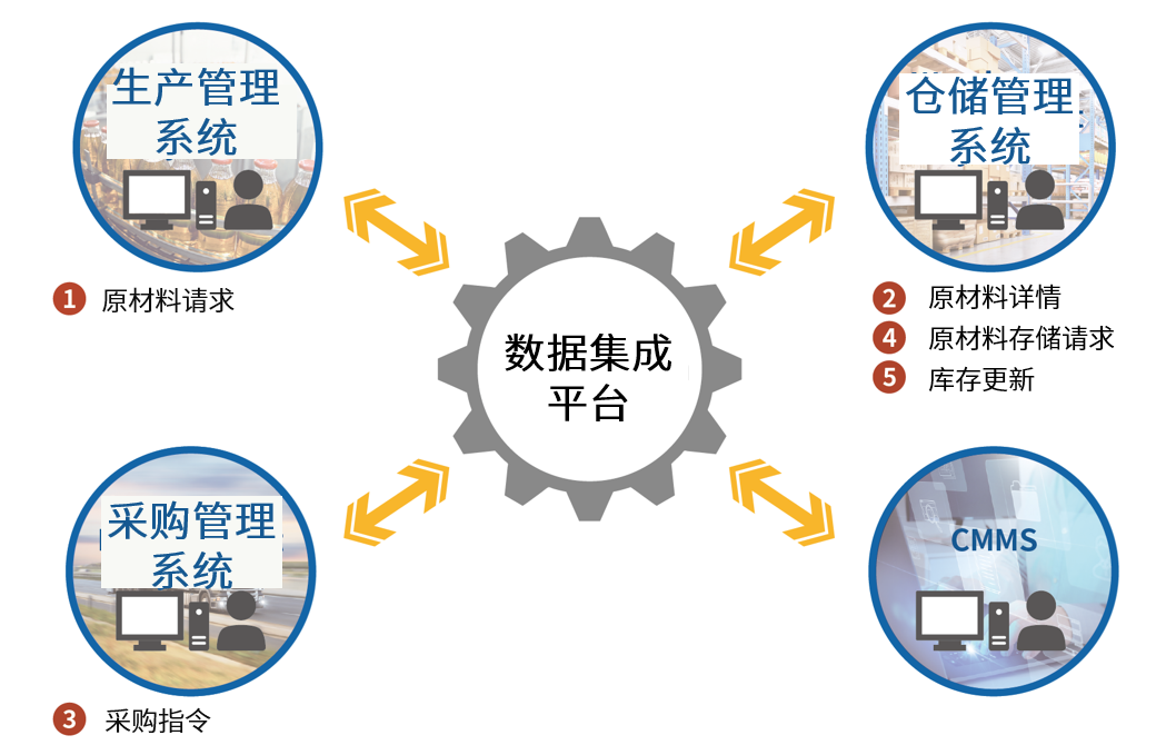 Sample of system integration for workflow automation of “production planning and procurement”